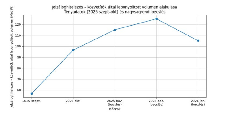 A jelzáloghitelezés közvetítők által lebonyolított volumene 2025 őszén, valamint annak becsült alakulása. A növekedés döntően a szeptember&ndash;októberi magas tranzakciószám kifutó hitelfolyósítását tükrözi
