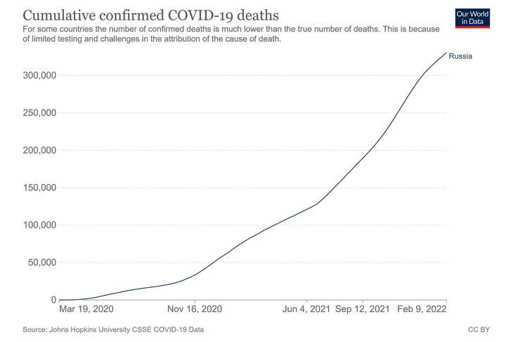 Koronavírus miatti halálozások száma Oroszoroszágban a hivatalos adatok alapján