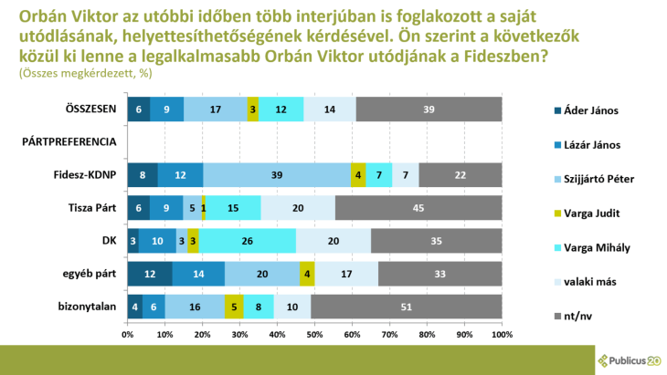 A Publicus felmérte, hogy a fideszes szavazók kit tudnának elképzelni leginkább Orbán Viktor helyén