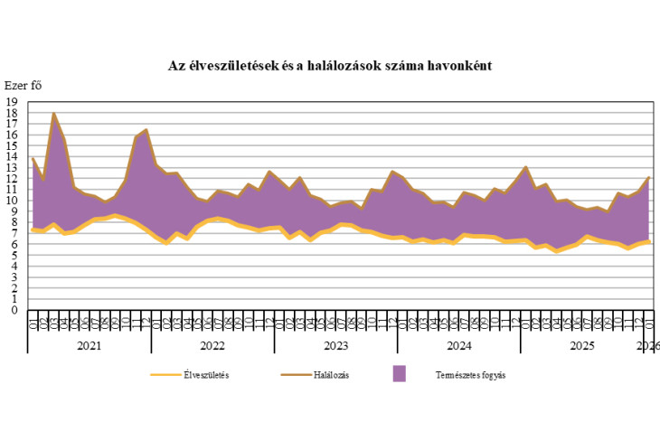 Élveszületések és halálozások az elmúlt időszakban