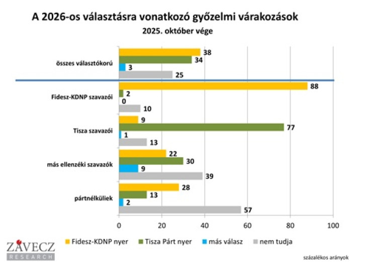 A pártnélküliek a Fidesz győzelmét esélyesebbnek látják