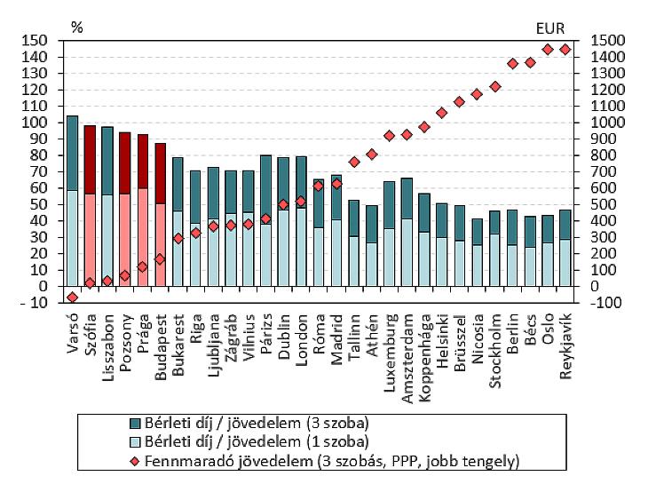 Bérletidíj/jövedelem mutatók Európában (forrás: Eurostat, numbeo.com)