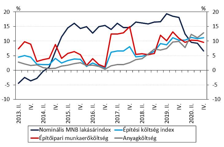 Dinamikus a lakásépítési költségek növekedése az elmúlt néhány negyedévben (forrás: MNB)