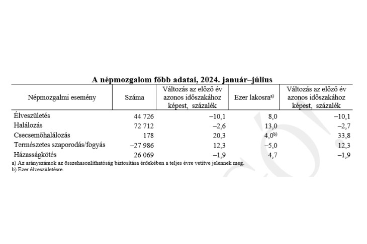 Így alakultak fő népmozgalmi mérőszámok az elmúlt időszakban