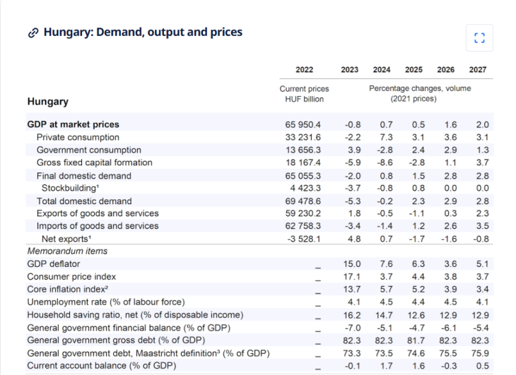 Az OECD várakozásai a főbb magyar gazdasági mutatókat illetően