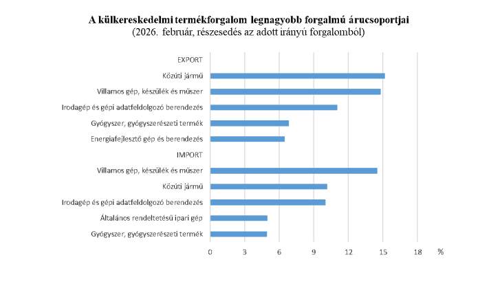 A külkereskedelmi termékforgalom legnagyobb forgalmú árucsoportjai