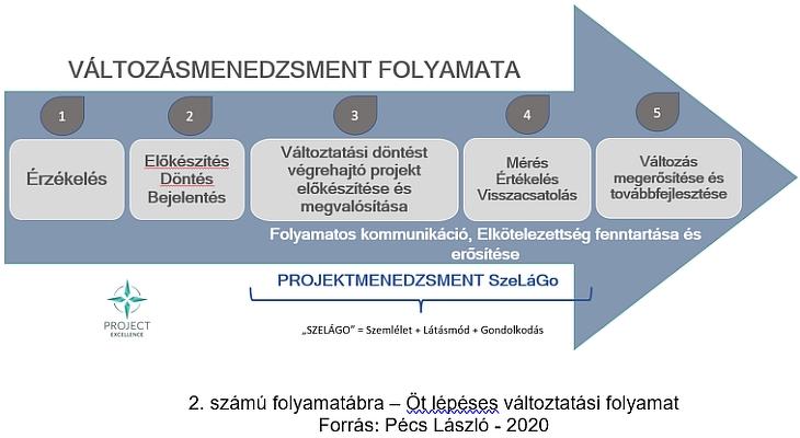 2. számú folyamatábra – Öt lépéses változtatási folyamat (Forrás: Pécs László - 2020)