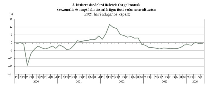 Az előző hónaphoz képest szinte nincs elmozdulás