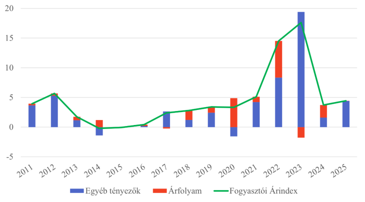 A fogyasztói árindex felbontása árfolyamhatásra és egyéb tényezőkre, 2011&ndash;2025 (százalék), Forrás: KSH és Investing.com adatok alapján GKI-számítás (2026)