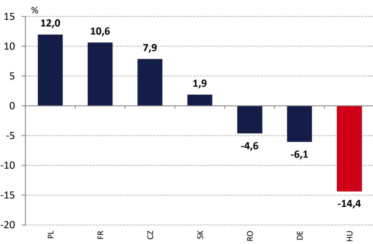 A közúti járműgyártás alakulása a régiós országokban és Németországban 2025 harmadik negyedévében 2022 negyedik negyedévéhez képest. Szezonálisan és naptárhatással igazított adatok, Szlovákia esetében csak naptárhatással igazított adatok alapján. Forrás: Eurostat, Szlovák Statisztikai Hivatal, MNB