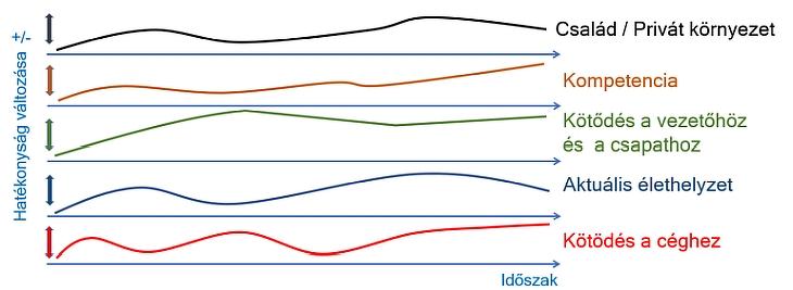 10. számú ábra – Humánszereplők hatékonyságát befolyásoló tényezők változása (Forrás: Pécs László, 2018)