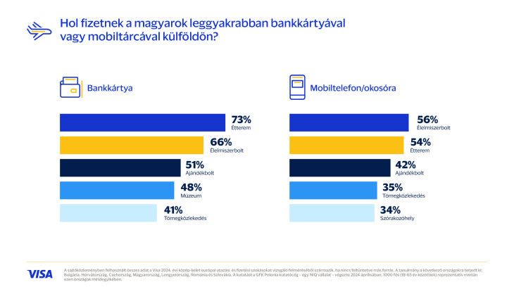 Egyre több helyen fizethetünk digitálisan