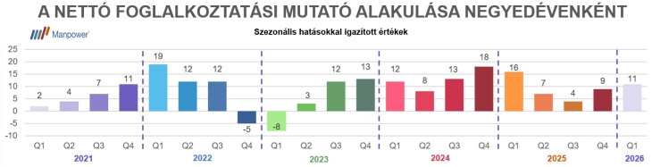 A magyarországi cégek Nettó Foglalkoztatási Mutatója