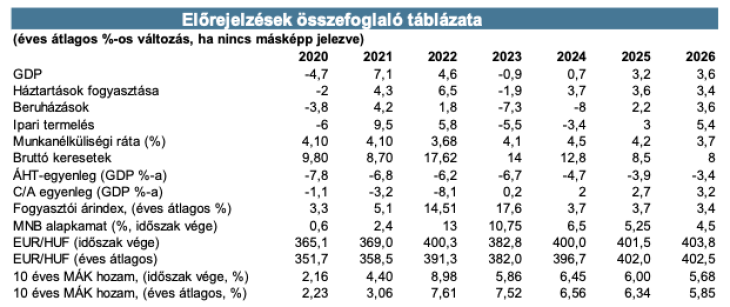 Íme, az előrejelzések