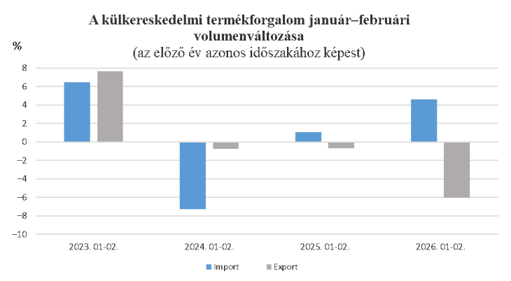 A külkereskedelmi termékforgalom január-februári volumenváltozása