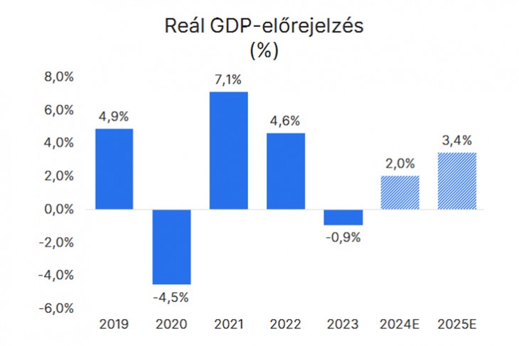 A magyar GDP alakulása, benne az idei és jövő évi előrejelzéssel. Forrás: Erste