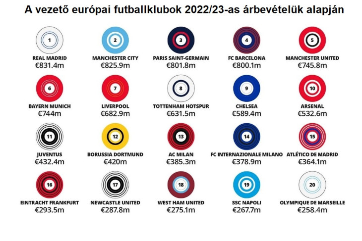 A Real Madrid lett az első az árbevétel versenyben