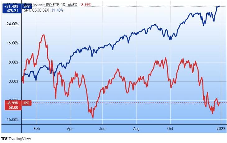 Az IPO ETF és az irányadó S&P 500 amerikai tőzsdeindex 2021-ben (Tradingview.com)