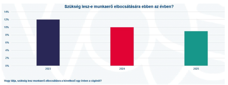 Prioritás a vállalatoknál a munkaerő megtartása