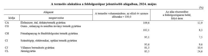 A járműgyártásnak nagy a súlya