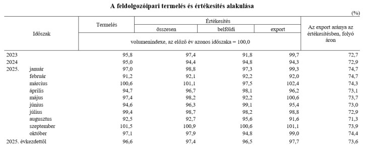 Októberben nőtt az export aránya