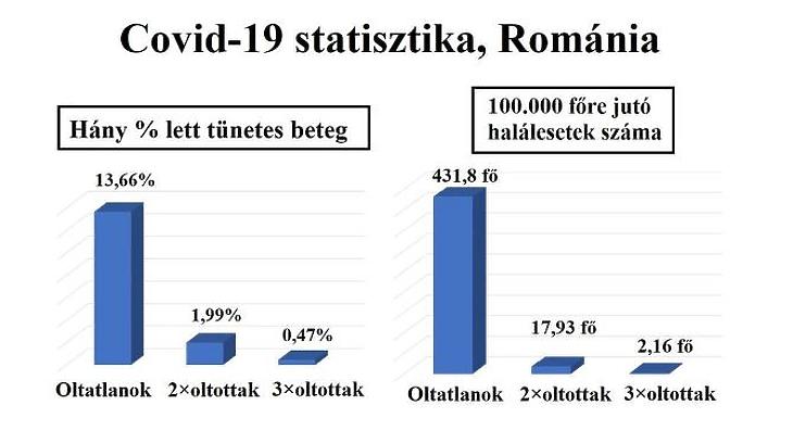 Romániában ilyen statisztikákkal tájékoztatják az embereket. Fotó: FB 