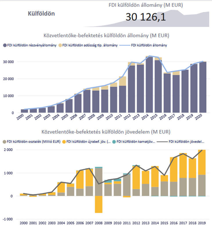 Magyarországi vállalatok közvetlentőke-befektetései (FDI) külföldön: állomány és az FDI jövedelme