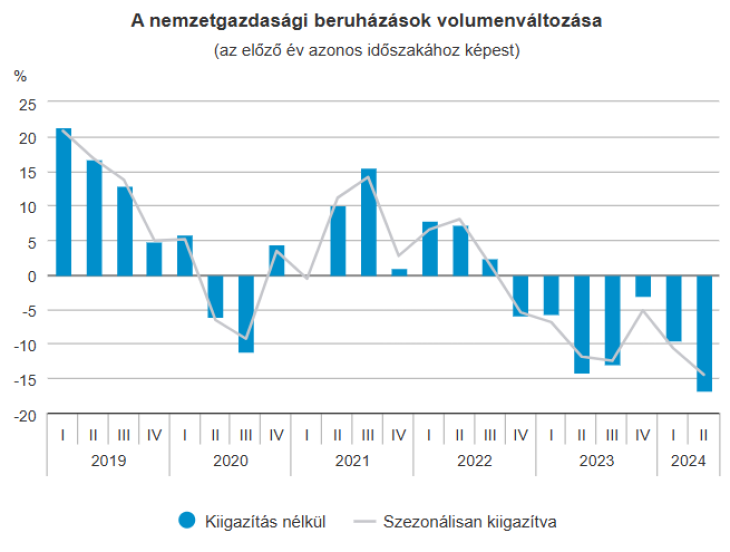 Így alakultak a beruházások az elmúlt öt évben