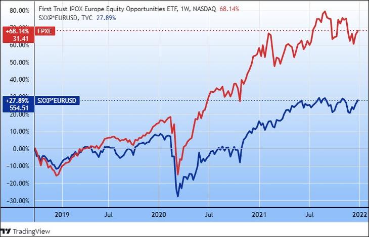 Az FPXE európai IPO-ETF és a Stoxx 600 index dollárra átszámolva, az indulás óta (Tradingview.com)