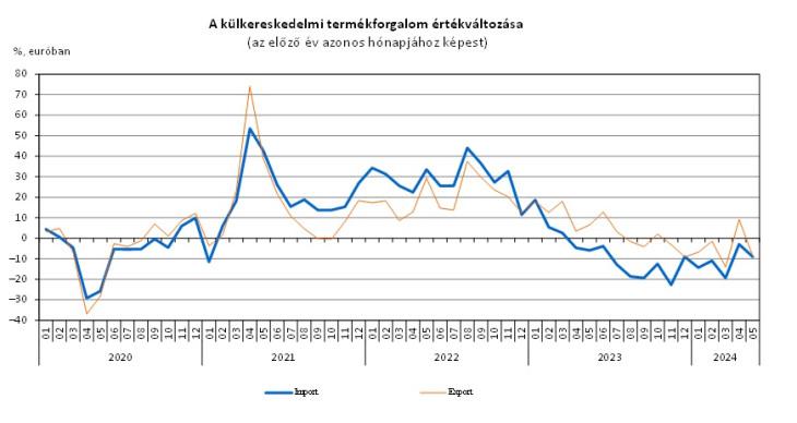 A kivitel látványosan beesett májusban