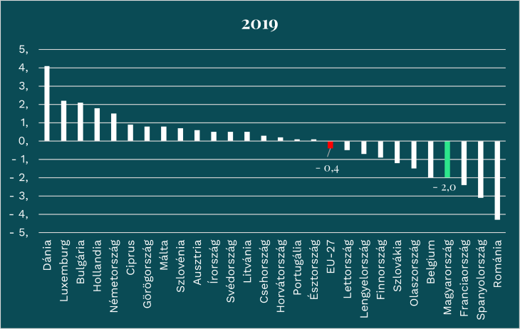 A költségvetési hiány 2019-ben a GDP százalékában