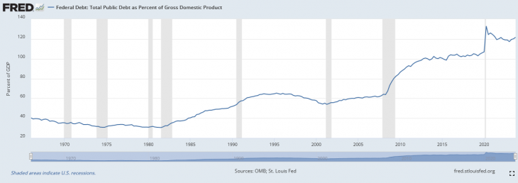Az amerikai GDP-hez viszonyított államadósság alakulása. Fotó: Zsiday Viktor