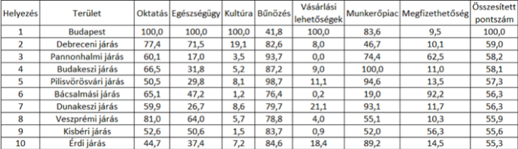 A különböző vizsgált tényezők alapján összeállított élhetőségi pontszámok szerinti első 10 járás Magyarországon.A felsorolt mutatókat a szakértők további részmutatók alapján állították össze. A részmutatókból állandó súlyok alapján generálódnak az egyes főmutatók összpontszámai, amelyeket aztán egy 0-tól 100-ig terjedő skálára helyezve határozhatók meg a vizsgált tényezők alapján felálló sorrendek.