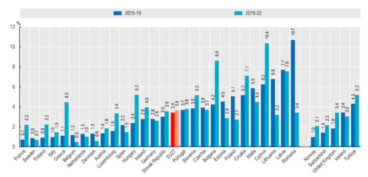 Átlagos éves növekedési ütem (reálértéken) az egy főre jutó egészségügyi kiadásokban, 2015-22. Itt jól teljesített Magyarország