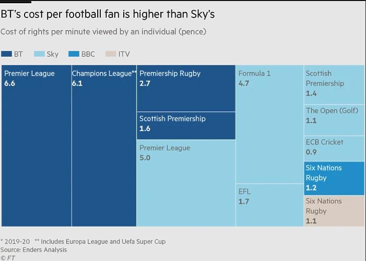 A BT és a Sky költségei egy futballszurkolóra vetítve (Forrás: Financial Times)