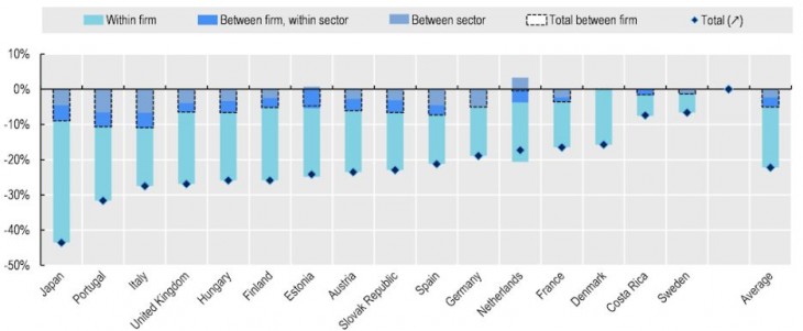 A nemek közötti bérszakadék a hasonló képzettségű munkavállalók között. Világos kékkel jelölve az egyes cégeken belül fennálló különbség. Forrás: OECD