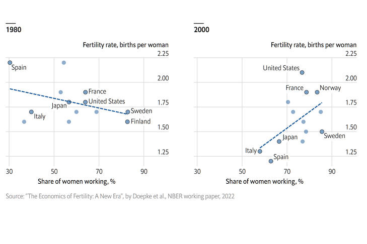 Termékenységi ráta és a dolgozó nők aránya 1980-ban, illetve 2020-ban. Illusztráció: The Economist