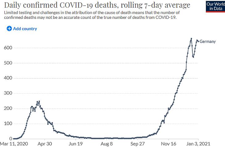A napi koronavírusos halálesetek száma Németországban. (Hétnapos átlag, forrás: Our World In Data)
