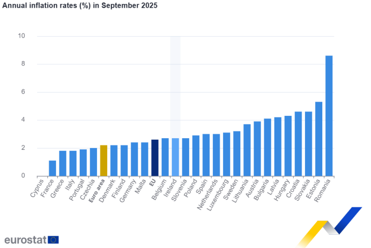 A szeptemberi rangsor alapján Cipruson a legalacsonyabb, Romániában a legmagasabb most az infláció az Európai Unióban