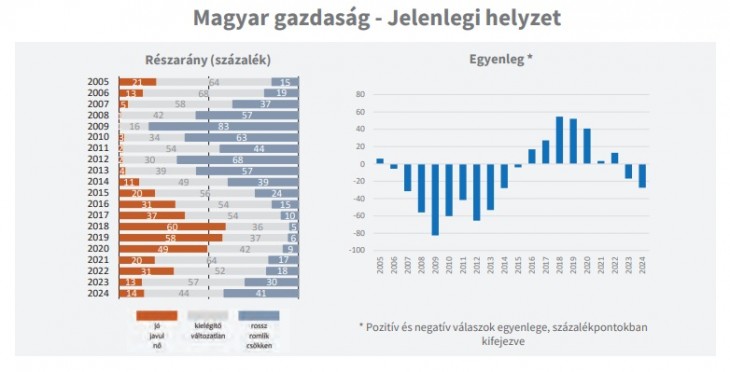 A magyar gazdaság helyzetének megítélésében kissé többen lettek a pesszimisták