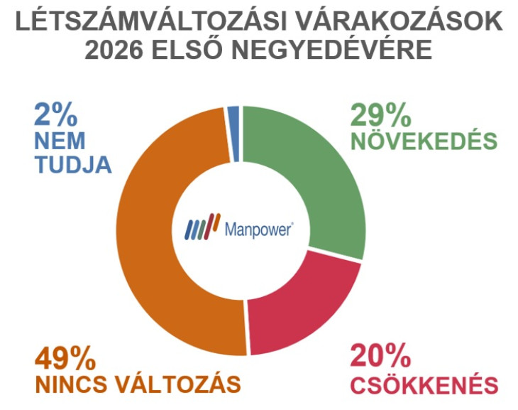 A magyarországi cégek toborzási tervei 2026 első negyedévében