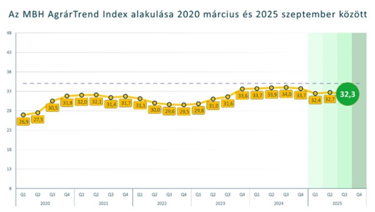 Az index mintha felfelé kígyózna