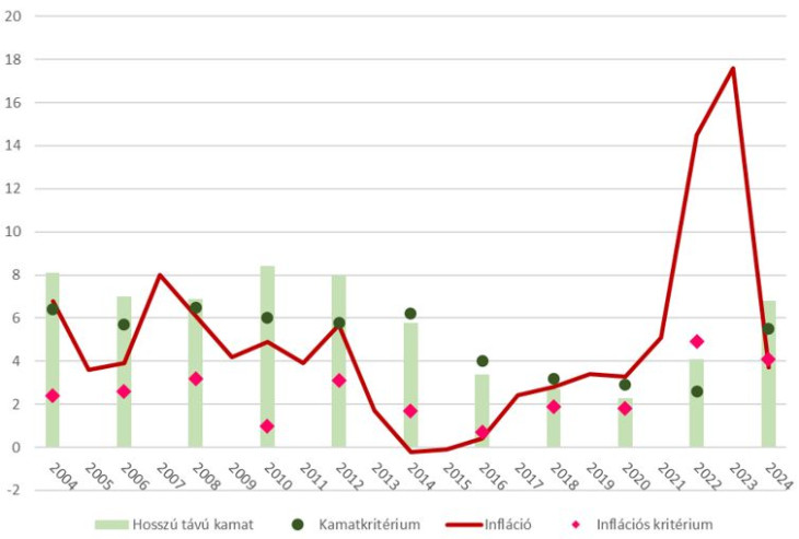 A hosszú távú kamat és az infláció alakulása Magyarországon, 2004-2024 