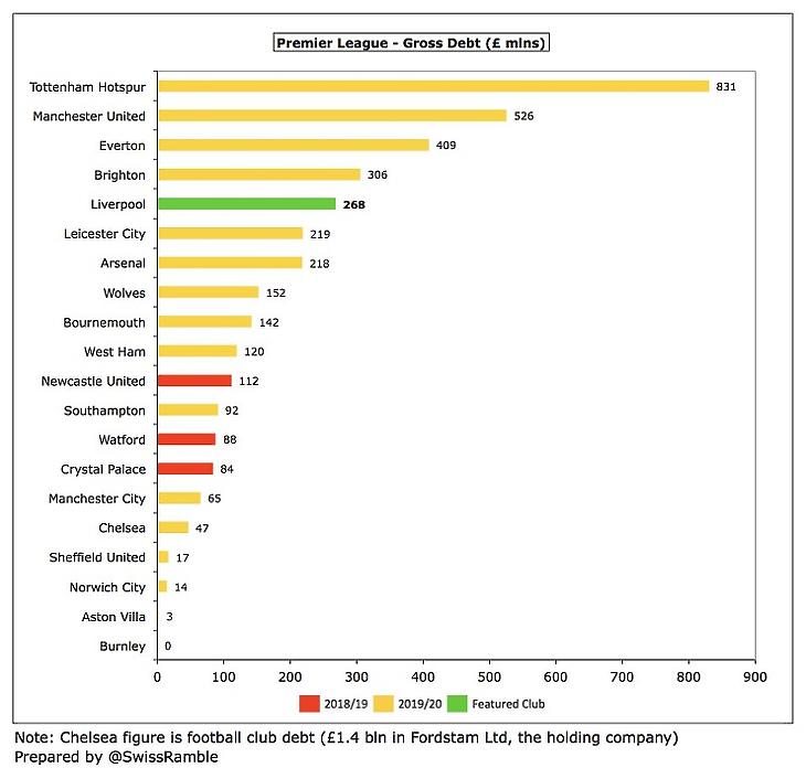 A Premier League klubjainak adósságai (Forrás: SwissRamble)