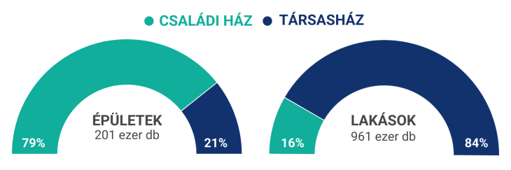A budapesti lakóépület állomány Forrás: KSH