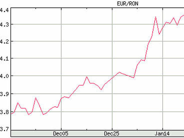 Euró/román lej árfolyam