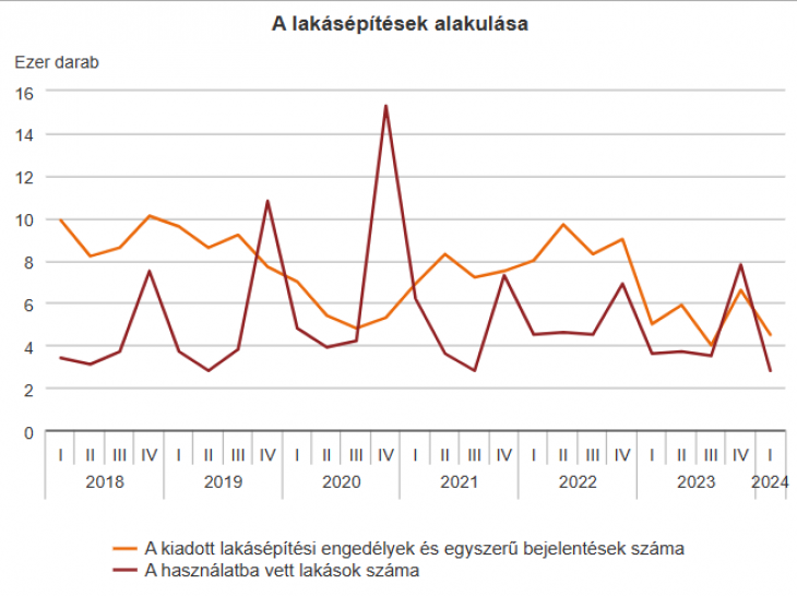 Hároméve volt utoljára ilyen alacsony az átadott lakások száma