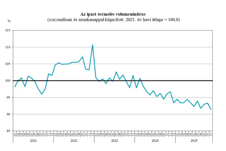 A grafikon igencsak lefelé tart