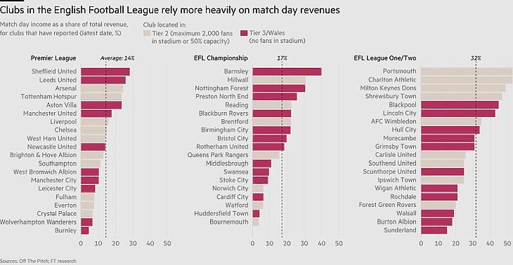 Az angol futball első 4 osztályának meccsnapi bevételeinek aránya (forrás: Ft.com)