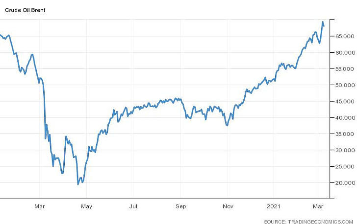 Óriási kilengéseket mutatott a brent olaj árfolyama (Forrás: Trading Economics) 